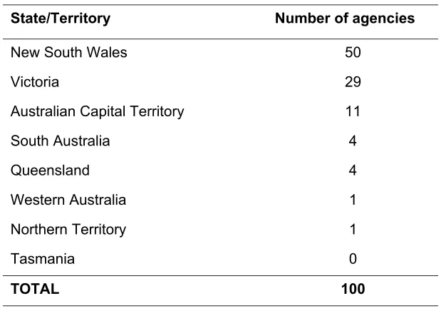Table 6.1: Distribution of head offices