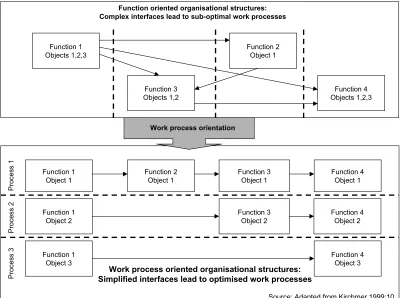 Figure 2.3.  From function-oriented to process-oriented organisational structure