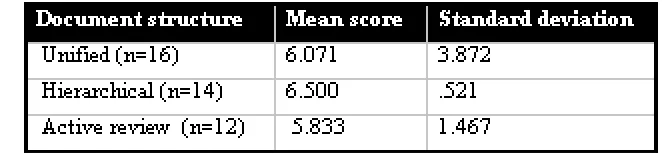 Table 1: Total test scores on the three document structures