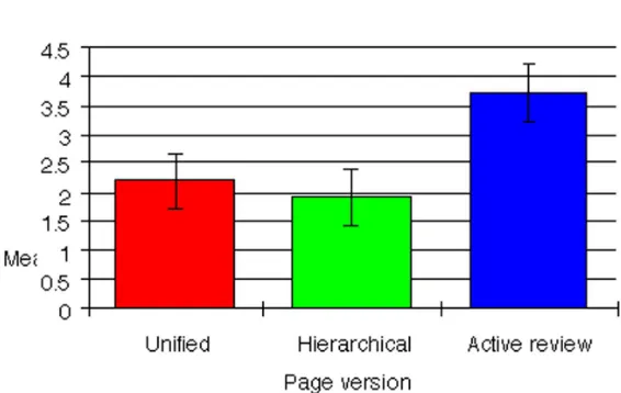 Figure 2: Graph of scores on the reconstructive questions for each web structure