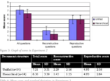 Table 4: Mean scores and standard deviations in Experiment 2