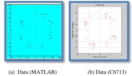 Figure 7: MATLAB and DSP data Constellation provided CFO = 0, STO = 0 and No Noise. 