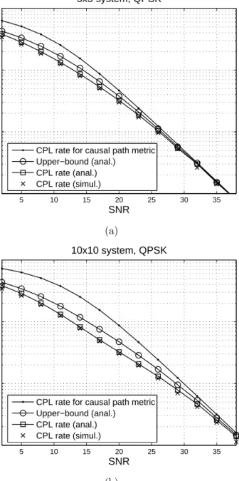 Figure 4.2: Average CPL rate versus SNR for the (a) 5 × 5 and (b) 10 × 10 systems. QPSK uncoded transmission is considered