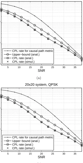 Figure 4.3: Average CPL rate versus SNR for the (a) 15 × 15 and (b) 20 × 20 systems. QPSK uncoded transmission is considered