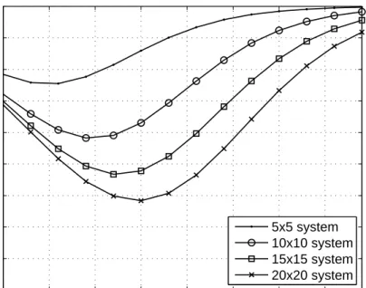 Figure 4.4: Scaling gain versus SNR for diﬀerent system sizes N = 5, 10, 15, 20.