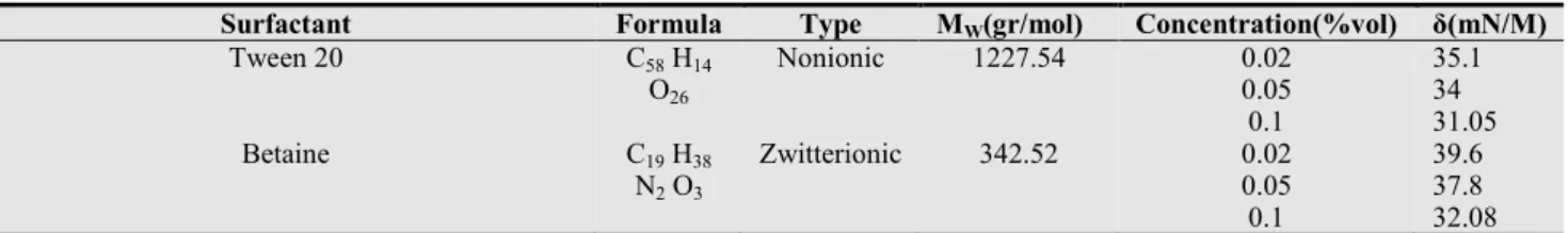 Table 1. Properties of surfactants 