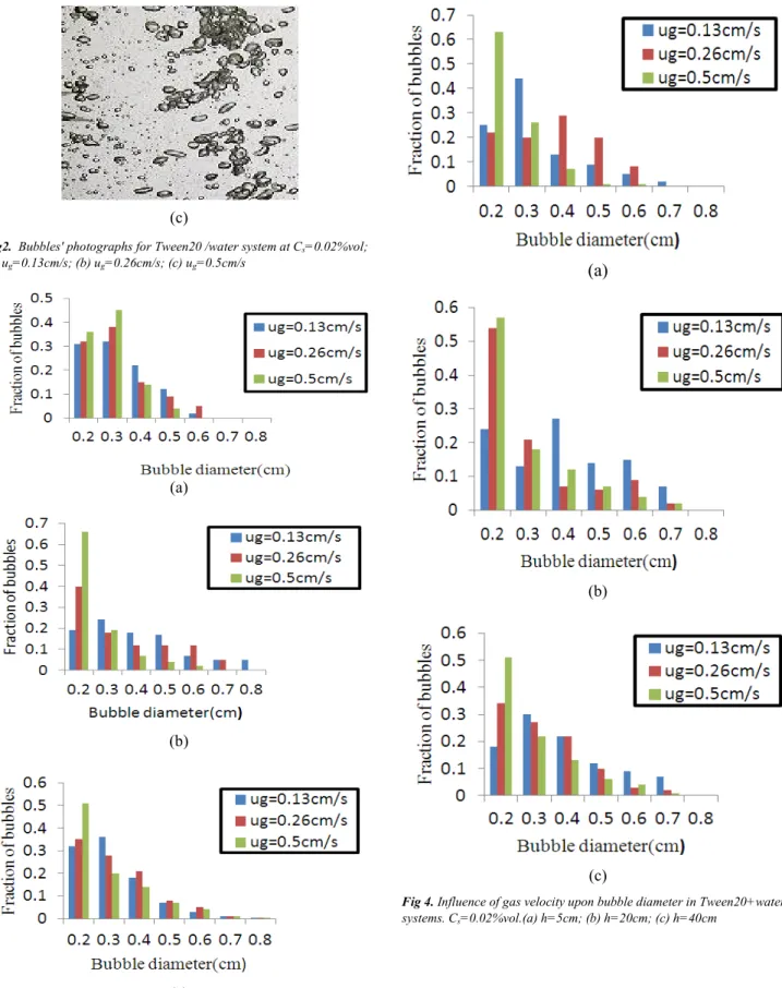 Fig 4. Influence of gas velocity upon bubble diameter in Tween20+water  systems. C s =0.02%vol.(a) h=5cm; (b) h=20cm; (c) h=40cm 