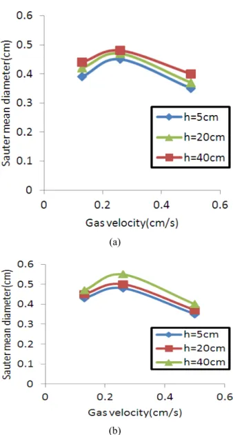 Fig 5. Effect of superficial gas velocity on Sauter mean bubble diameter at  C s =0.02%vol.(a):Tween20/water (b): Betaine/water 