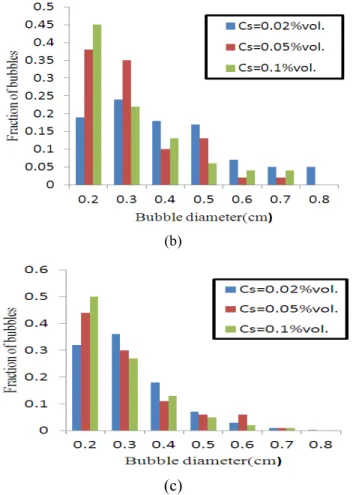 Fig 8. Influence of surfactant concentration upon bubble size in Tween20  + water systems at u g =0.13cm/s.(a) h=5cm; (b) h=20cm;(c)h=40cm