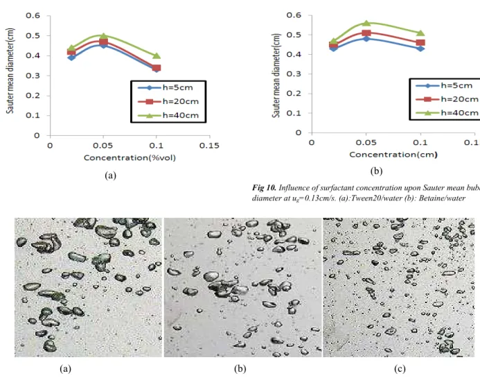 Fig  11.  Influence  of  surfactant  concentration  upon  gas  hold-up  at  u g =0.13cm/s