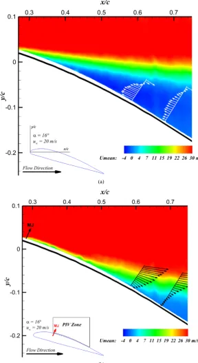 Figure 5. Ensemble-averaged streamwise velocity, Umean, at center plane, U∞ = 20 m/s; α = 16˚