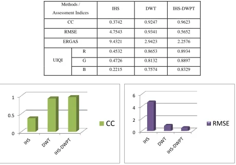 Table.1. Evaluation results of fusion methods 