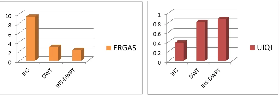Fig. 8d. UIQI of  fusion methods 