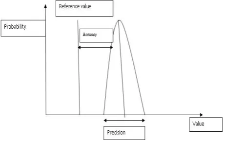 Fig 2: Precision and accuracy 