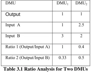 Table 3.1 Ratio Analysis for Two DMUs 