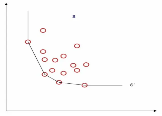 Figure 4.2 Data Enveloped by the Efficiency Frontier 