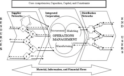 Figure 1.1 Generalized Model of the Supply Network 