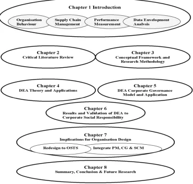 Figure 1.3 Structure of the Dissertation 