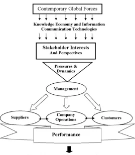 Figure 2.1 The Connected Elements of PM 
