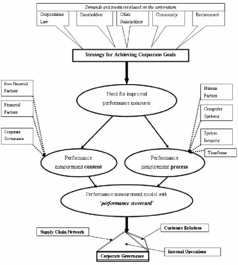Figure 3.1 PM Conceptual Framework 