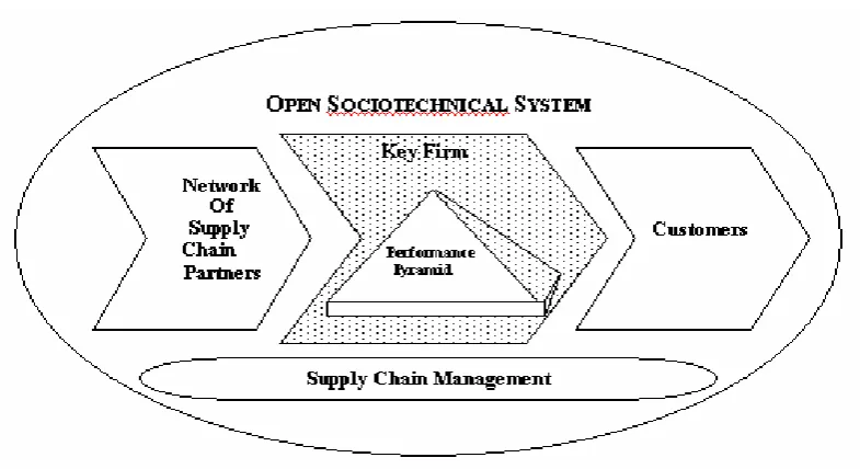 Figure 3.2 The Integrated OSTS for the OBPM model 