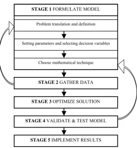 Figure 3.3 Generalized steps in modeling optimization for DEA 