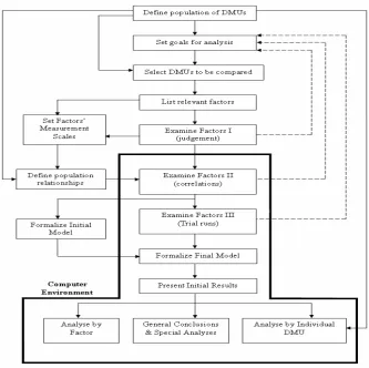 Figure 3.4 The DEA application flow chart 