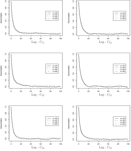 Figure 1: Autocorrelation plots for the posterior draws of the Cof imputed points ( matrix entries for diﬀerent numbersm = 20, 40, 60, 80)