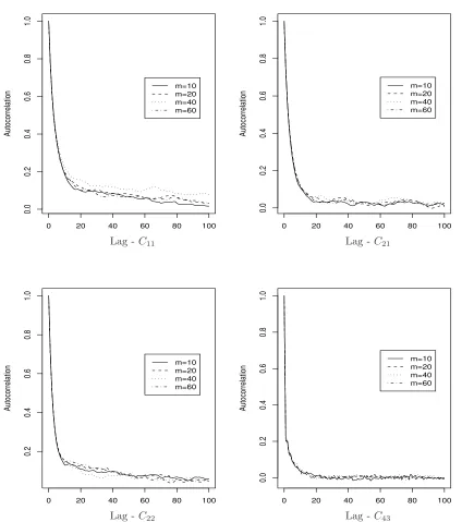 Figure 4: Autocorrelation plots for the posterior draws of the Cof imputed points ( matrix entries for diﬀerent numbersm = 10, 20, 40)