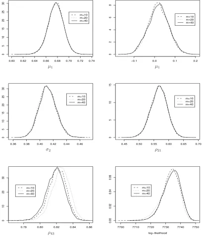 Figure 5: Kernel densities of the posterior draws for some parameters (µ1, µ1, σ2, ρ21, ρ43) and thelog-likelihood, for diﬀerent numbers of imputed points (m = 10, 20, 40)