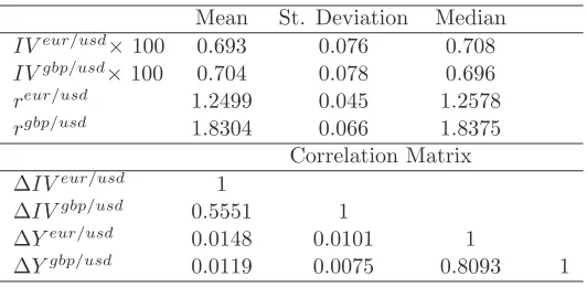 Table 2: Descriptive statistics for EUR/USD and GBP/USD exchange rates and their implied volatil-ities.