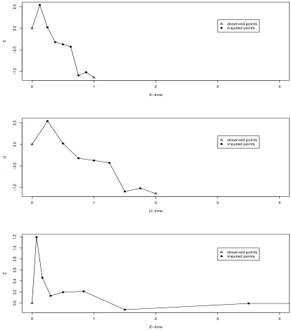 Figure 1: Plots of a sample path for X,σ√ U and Z against their corresponding times for =2 and m = 7