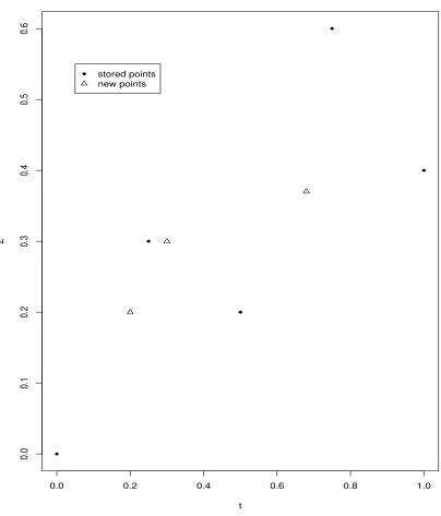 Figure 2: Updates of time scale parameters: For every proposed value of them, new pointsare required and should obtained conditional on the stored points.