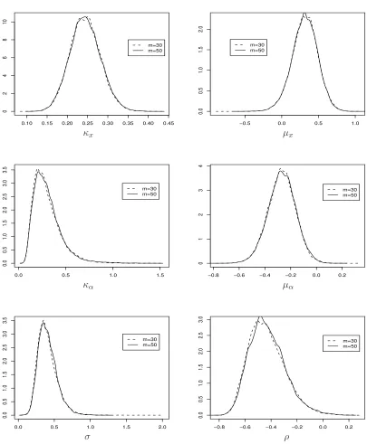 Figure 4: Kernel densities of the posterior draws of all the parameters for diﬀerent numbersof imputed points m = 30, 50