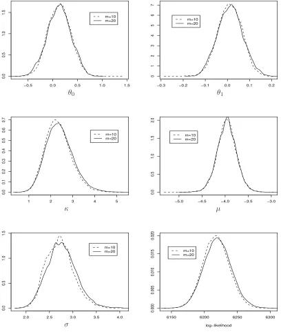 Figure 6: Kernel densities of the posterior draws of all the parameters and the log-likelihoodfor diﬀerent values of imputed points m = 10, 20