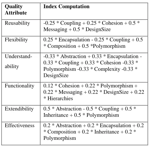 Table III, IV, V and VI records the descriptive statistics for metrics computed respectively for each version in succession and the entries which are not-applicable are marked with symbol ‘–'