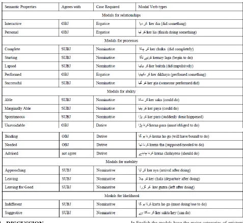 Table 1: Modal variations with the verb 