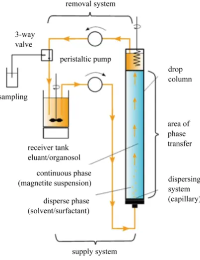 Figure 2. Experimental setup of the miniplant in a partial recirculation operation: aqueous phase stationary and or-ganic phase in recirculation
