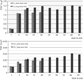 Figure 4. Size distribution of the stabilized iso-octane droplets in the aqueous phase with ricinoleic acid as surfactant using laser diffraction spectroscopy