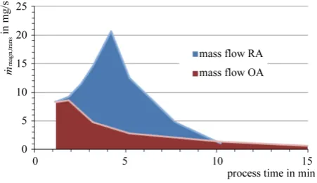 Figure 7. Yield of transferred magnetite in dependency of the process time for ricinoleic acid and oleic acid as a surfactant during short-time and long-time trials