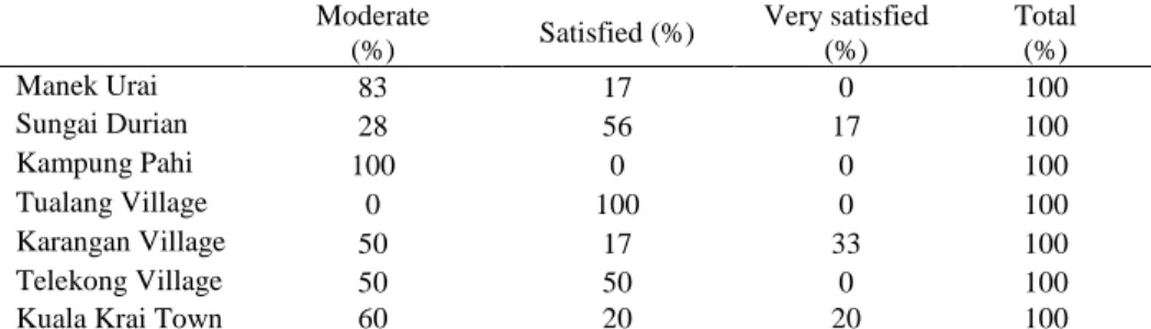 Table 14: Satisfaction on health aspect by location  Moderate 