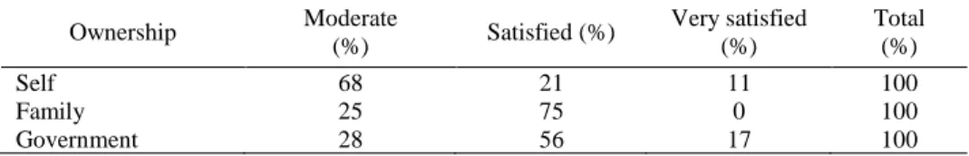 Table 16: Satisfaction on the heath aspect by land ownership 