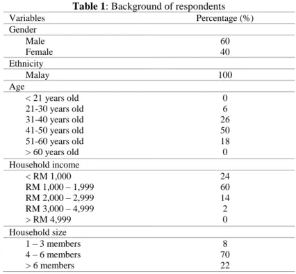 Table 1: Background of respondents 