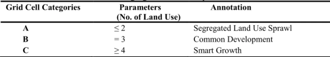 Table 1: Segregated land use sprawl indicators  Grid Cell Categories  Parameters 