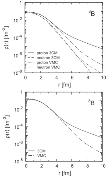 Figure 1. Point-proton (normalized to Z=5), point-neutron (nor-malized to N=3) (upper panel), and the total densities (bottompanel) of 8B (normalized to A=8) obtained in the VMC method[21] and in the 3CM [22].