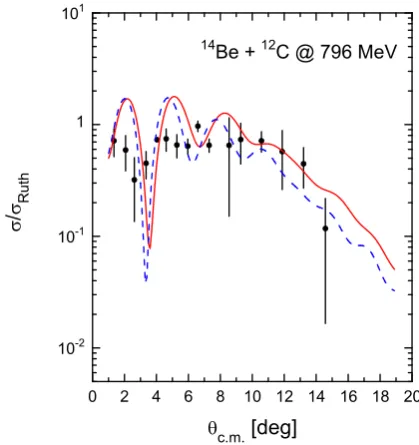 Figure 6. The absolute values of the realelastic scattering at3CM densities of NRVDF and imaginaryNIWH parts of the calculated optical potentials for the 8B+58Ni E = 29.3 MeV obtained using the VMC and 8B in comparison with those of the WS poten-tial from 