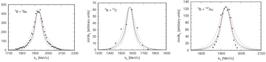 Figure 8. Cross sections of stripping reactions inand 8B+9Be scattering at E=41 MeV/nucleon, 8B+12C scattering at E=36 MeV/nucleon, 8B+197Au scattering at E=41 MeV/nucleon