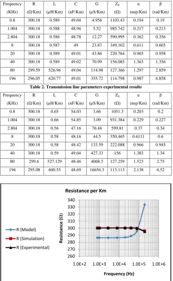 Table 2. Transmission line parameters experimental results 