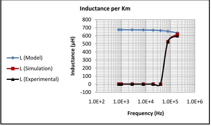 Fig 4: Inductance per Km 