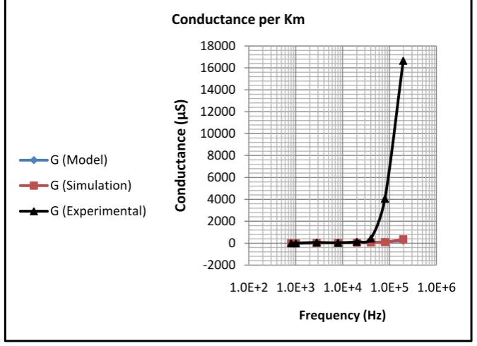 Fig 6: Conductance per Km